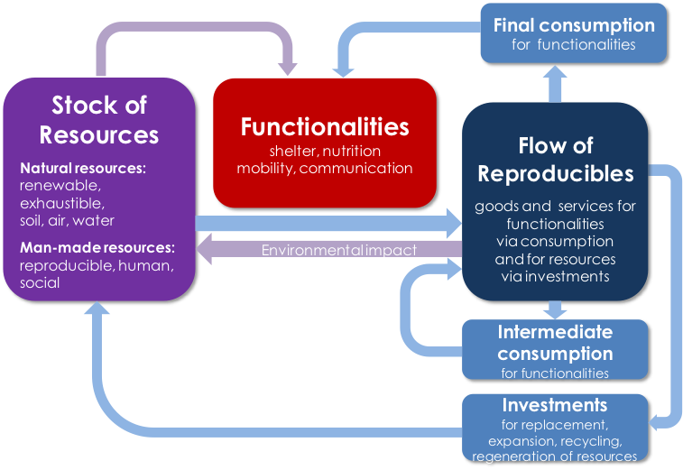 A deepened structural approach to modelling economic activities